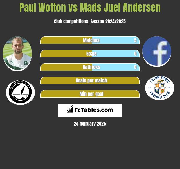 Paul Wotton vs Mads Juel Andersen h2h player stats