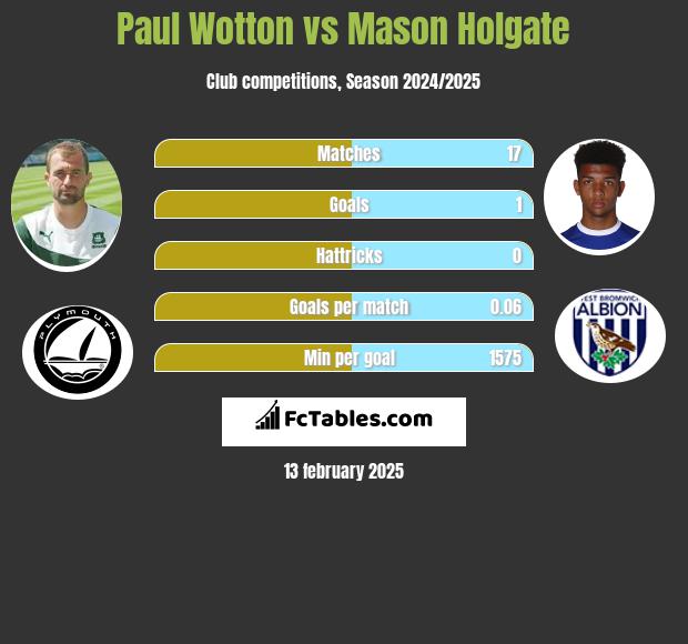 Paul Wotton vs Mason Holgate h2h player stats