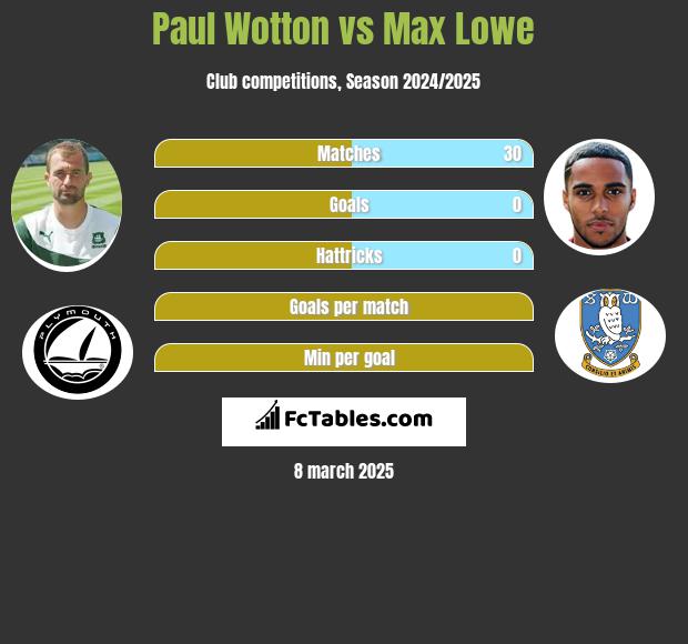 Paul Wotton vs Max Lowe h2h player stats