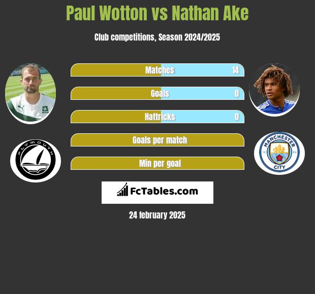 Paul Wotton vs Nathan Ake h2h player stats