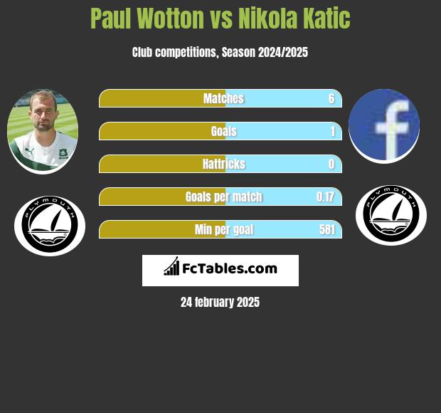 Paul Wotton vs Nikola Katic h2h player stats