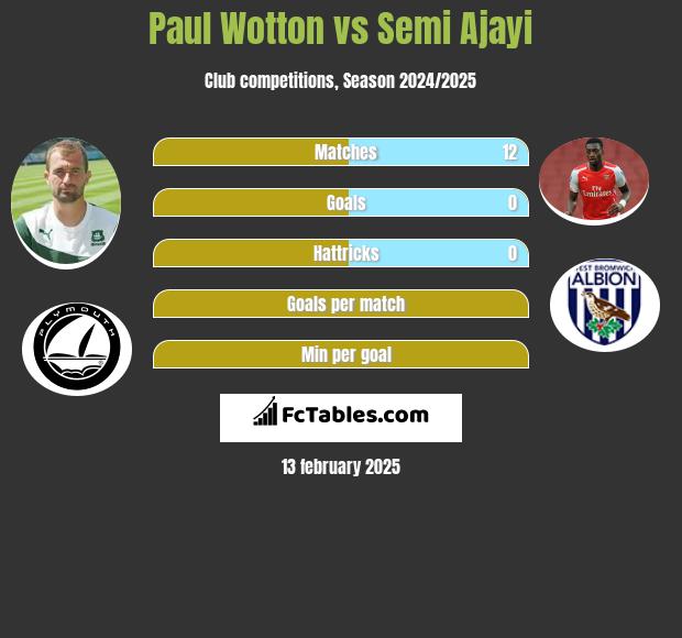 Paul Wotton vs Semi Ajayi h2h player stats