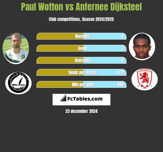 Paul Wotton vs Anfernee Dijksteel h2h player stats