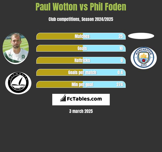 Paul Wotton vs Phil Foden h2h player stats