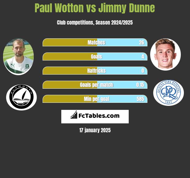 Paul Wotton vs Jimmy Dunne h2h player stats