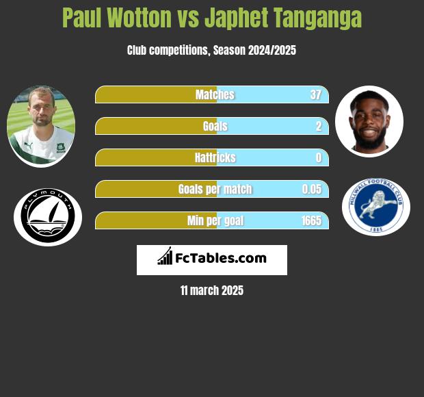 Paul Wotton vs Japhet Tanganga h2h player stats