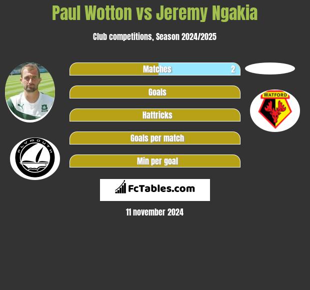 Paul Wotton vs Jeremy Ngakia h2h player stats