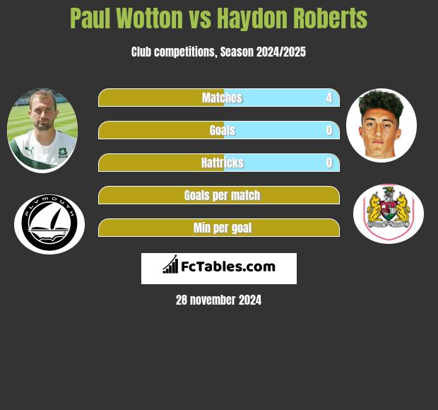 Paul Wotton vs Haydon Roberts h2h player stats