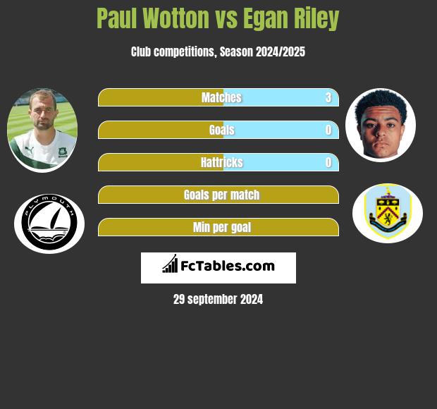 Paul Wotton vs Egan Riley h2h player stats