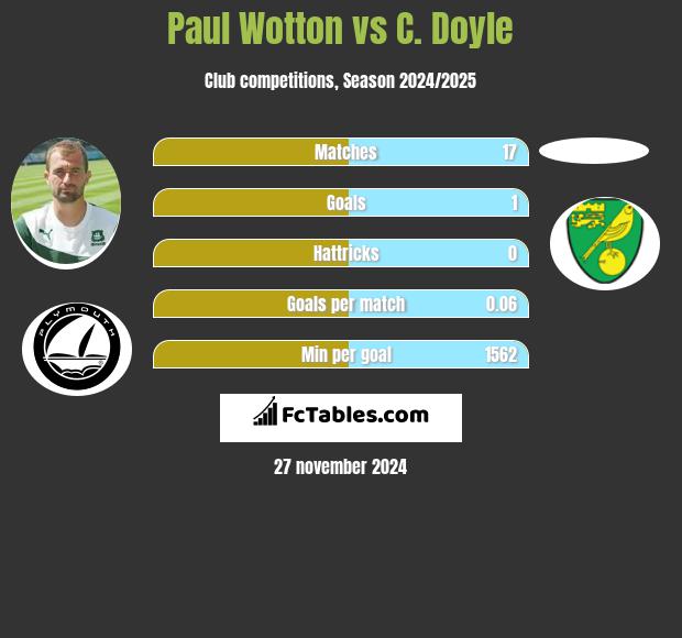 Paul Wotton vs C. Doyle h2h player stats