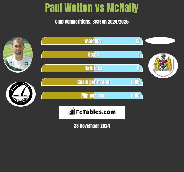 Paul Wotton vs McNally h2h player stats