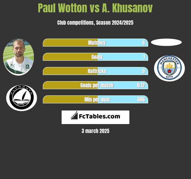 Paul Wotton vs A. Khusanov h2h player stats