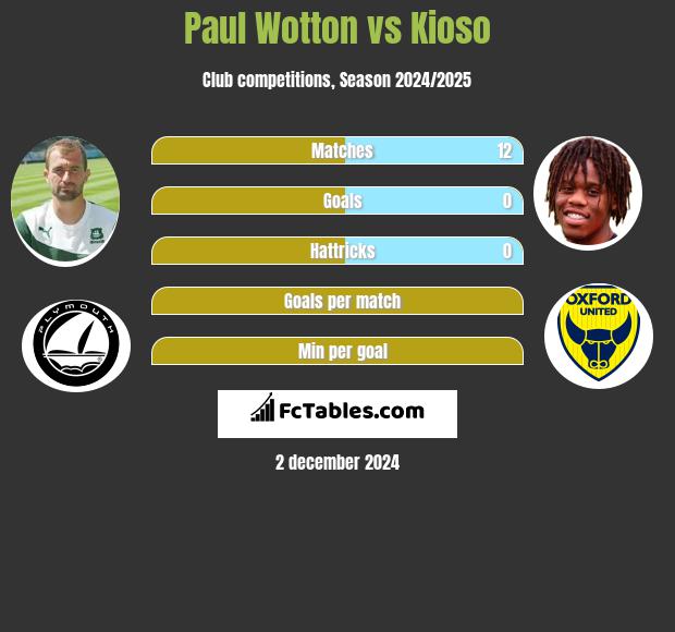 Paul Wotton vs Kioso h2h player stats