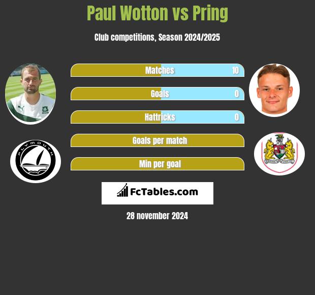 Paul Wotton vs Pring h2h player stats