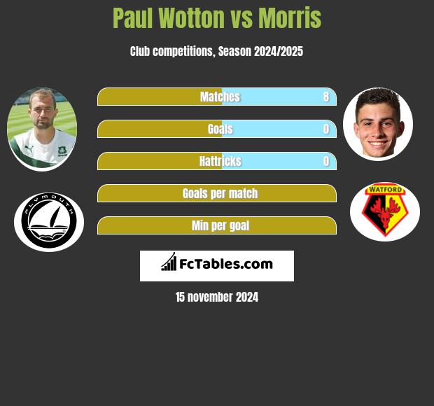 Paul Wotton vs Morris h2h player stats