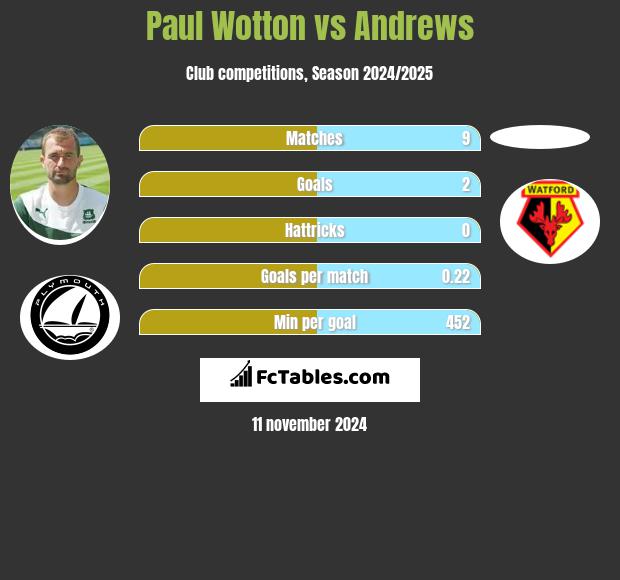 Paul Wotton vs Andrews h2h player stats