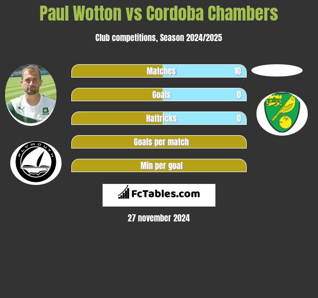 Paul Wotton vs Cordoba Chambers h2h player stats