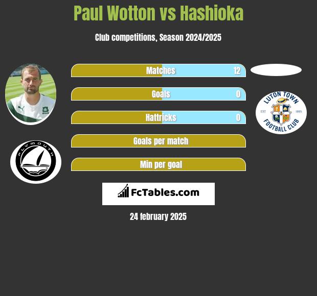 Paul Wotton vs Hashioka h2h player stats