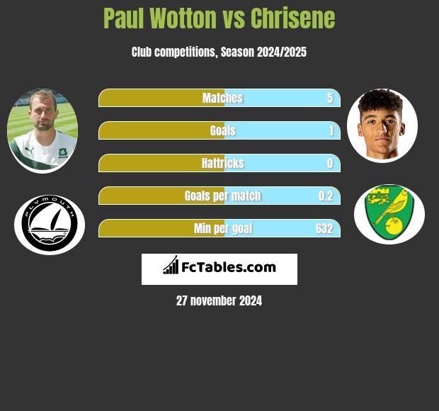 Paul Wotton vs Chrisene h2h player stats