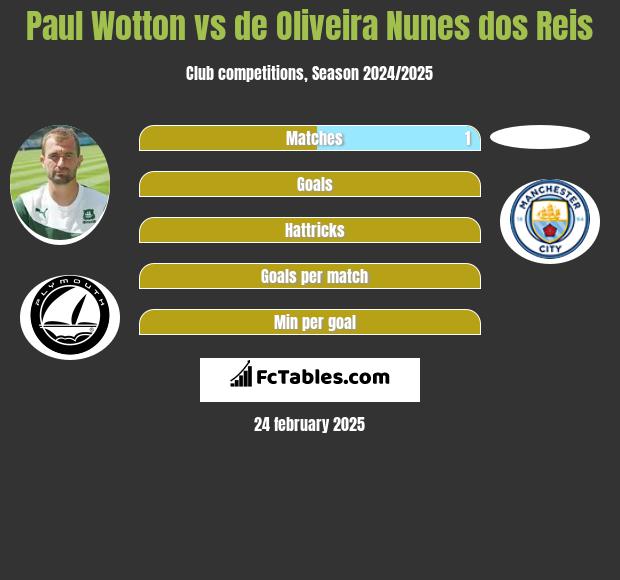 Paul Wotton vs de Oliveira Nunes dos Reis h2h player stats