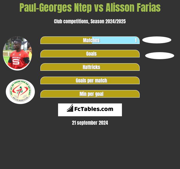 Paul-Georges Ntep vs Alisson Farias h2h player stats