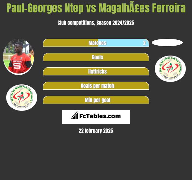 Paul-Georges Ntep vs MagalhÃ£es Ferreira h2h player stats