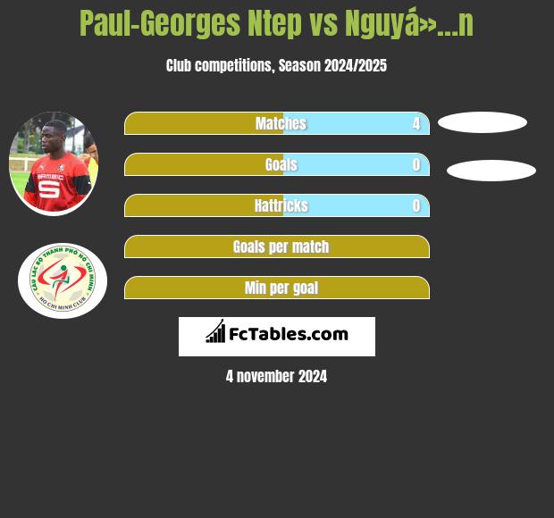 Paul-Georges Ntep vs Nguyá»…n h2h player stats