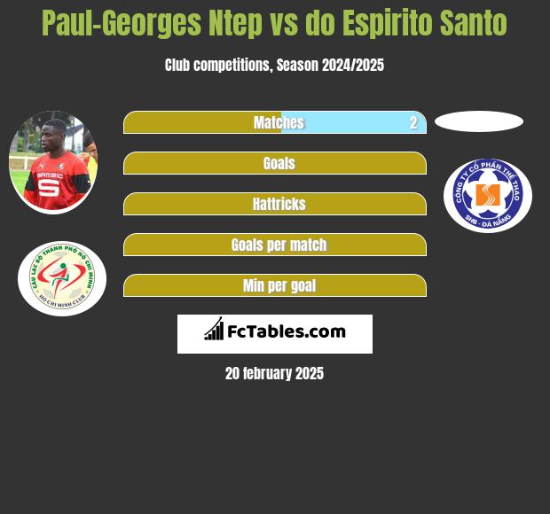 Paul-Georges Ntep vs do Espirito Santo h2h player stats