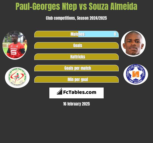 Paul-Georges Ntep vs Souza Almeida h2h player stats