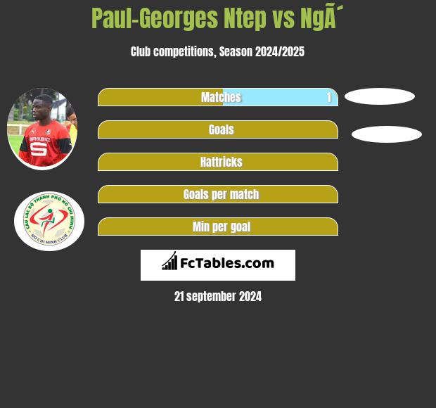 Paul-Georges Ntep vs NgÃ´ h2h player stats