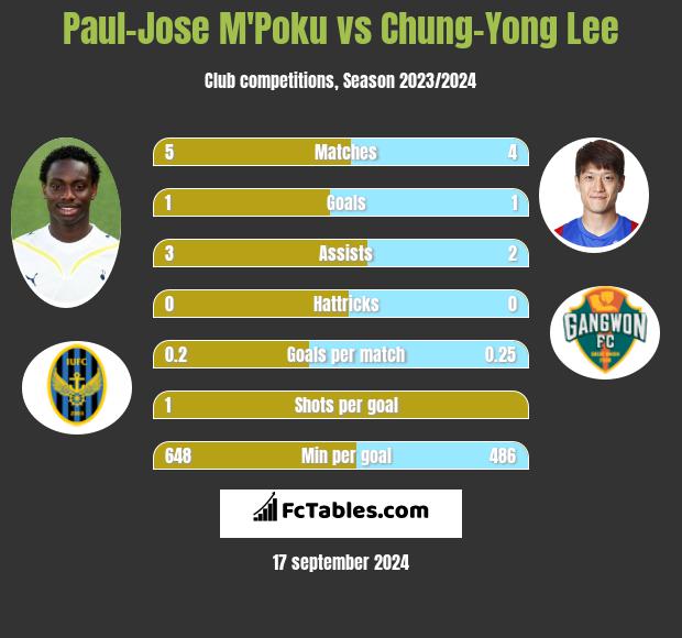 Paul-Jose M'Poku vs Chung-Yong Lee h2h player stats