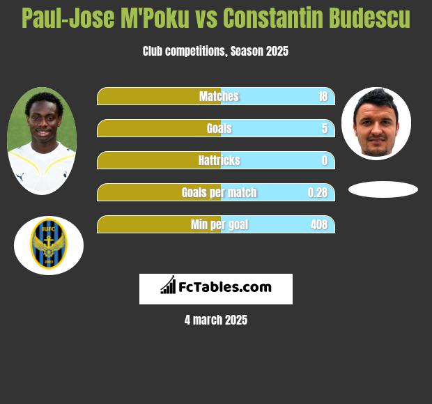 Paul-Jose M'Poku vs Constantin Budescu h2h player stats