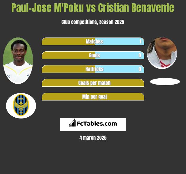 Paul-Jose M'Poku vs Cristian Benavente h2h player stats