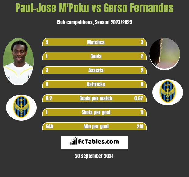 Paul-Jose M'Poku vs Gerso Fernandes h2h player stats