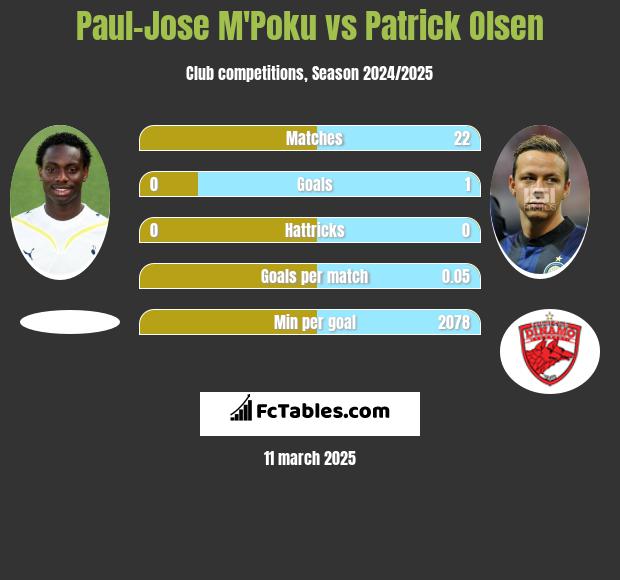 Paul-Jose M'Poku vs Patrick Olsen h2h player stats