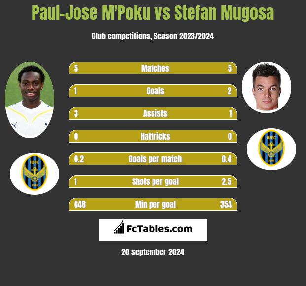 Paul-Jose M'Poku vs Stefan Mugosa h2h player stats