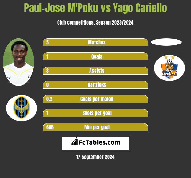 Paul-Jose M'Poku vs Yago Cariello h2h player stats