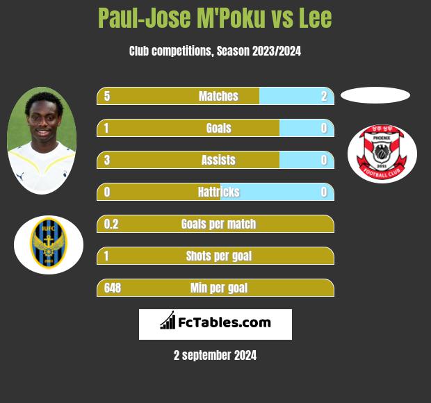 Paul-Jose M'Poku vs Lee h2h player stats