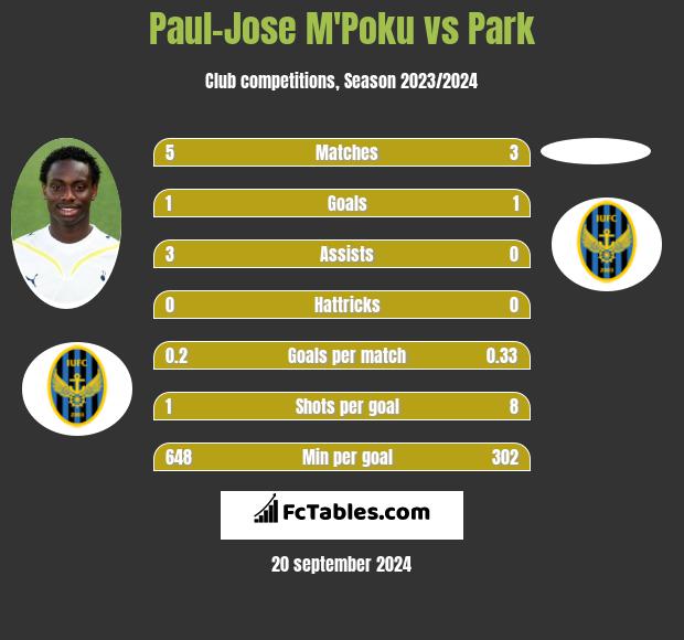 Paul-Jose M'Poku vs Park h2h player stats