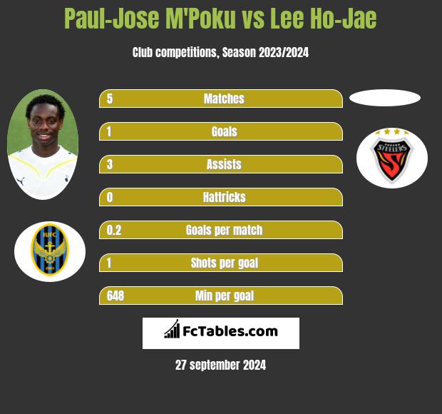 Paul-Jose M'Poku vs Lee Ho-Jae h2h player stats