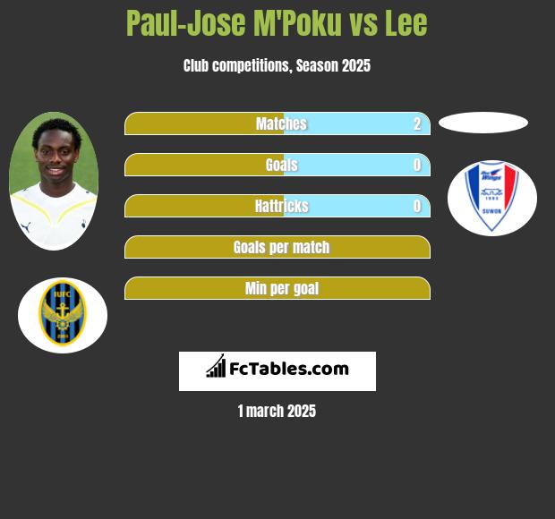 Paul-Jose M'Poku vs Lee h2h player stats