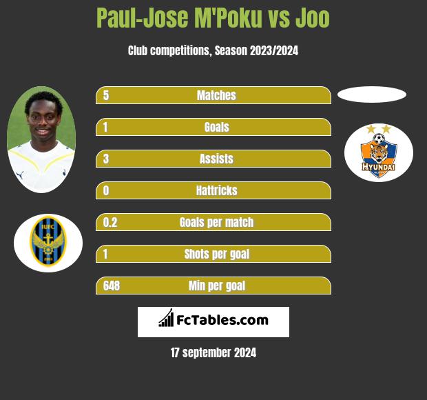 Paul-Jose M'Poku vs Joo h2h player stats