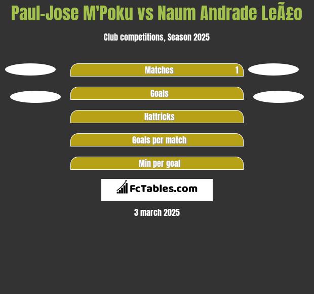 Paul-Jose M'Poku vs Naum Andrade LeÃ£o h2h player stats