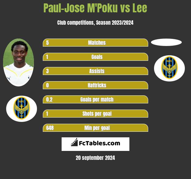 Paul-Jose M'Poku vs Lee h2h player stats