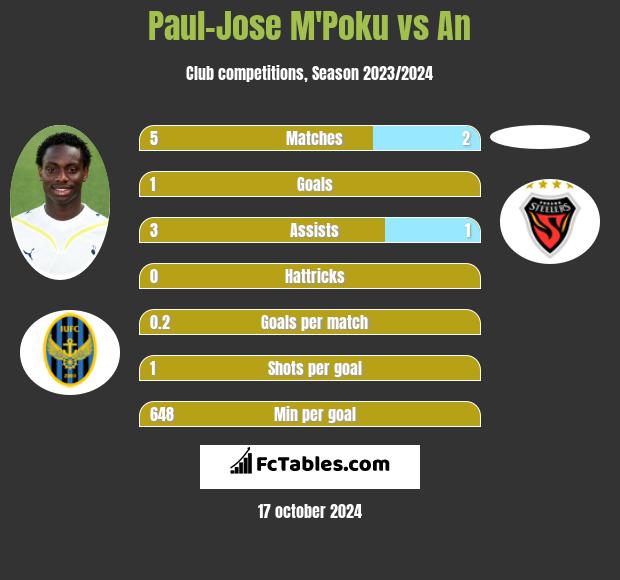 Paul-Jose M'Poku vs An h2h player stats