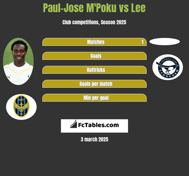 Paul-Jose M'Poku vs Lee h2h player stats