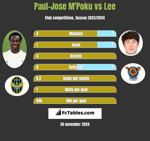 Paul-Jose M'Poku vs Lee h2h player stats