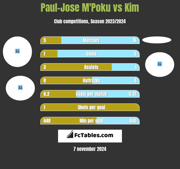 Paul-Jose M'Poku vs Kim h2h player stats