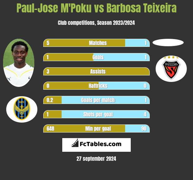 Paul-Jose M'Poku vs Barbosa Teixeira h2h player stats