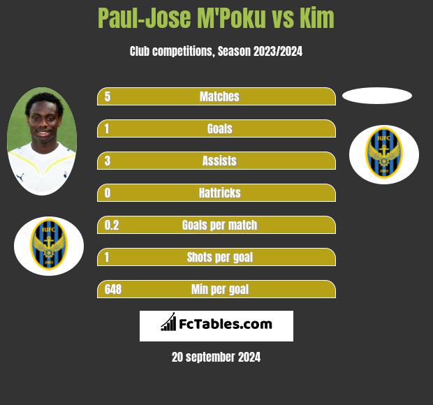 Paul-Jose M'Poku vs Kim h2h player stats